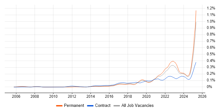 Job vacancy trend for Storytelling in the UK excluding London Job vacancy trend for Storytelling in the UK excluding London