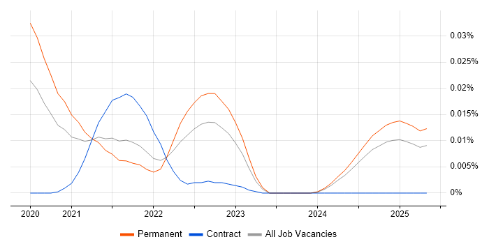 Job vacancy trend for Strapi in the UK excluding London Job vacancy trend for Strapi in the UK excluding London