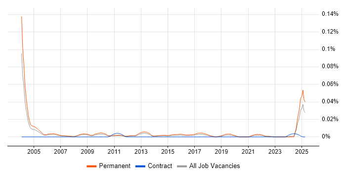 Job vacancy trend for Strategic Account Manager in the UK excluding London Job vacancy trend for Strategic Account Manager in the UK excluding London