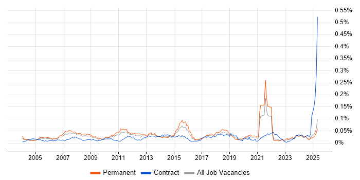 Job vacancy trend for Strategic Management in the UK excluding London Job vacancy trend for Strategic Management in the UK excluding London