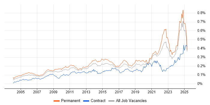 Job vacancy trend for Strategic Planning in the UK excluding London Job vacancy trend for Strategic Planning in the UK excluding London