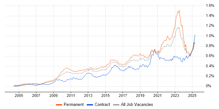 Job vacancy trend for Strategic Roadmap in the UK excluding London Job vacancy trend for Strategic Roadmap in the UK excluding London