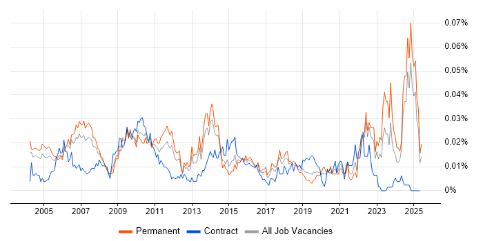 Job vacancy trend for Strategy Analyst in the UK excluding London Job vacancy trend for Strategy Analyst in the UK excluding London