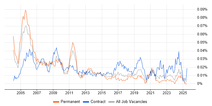 Job vacancy trend for Strategy Consultant in the UK excluding London