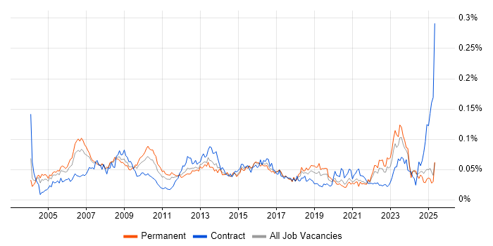Job vacancy trend for Strategy Manager in the UK excluding London Job vacancy trend for Strategy Manager in the UK excluding London