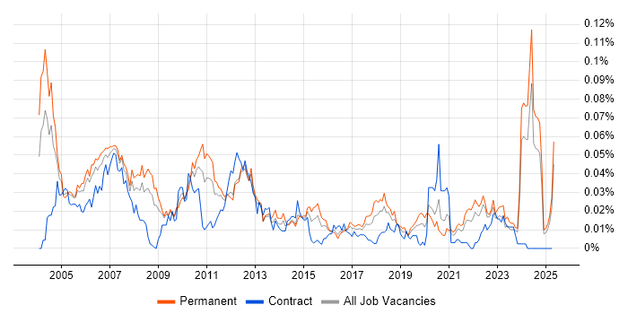 Job vacancy trend for Media Streaming in the UK excluding London Job vacancy trend for Media Streaming in the UK excluding London