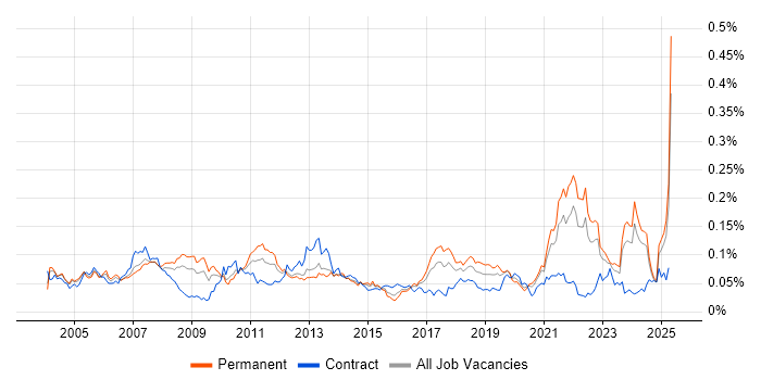 Job vacancy trend for Video\Live Streaming in the UK excluding London Job vacancy trend for Video\Live Streaming in the UK excluding London