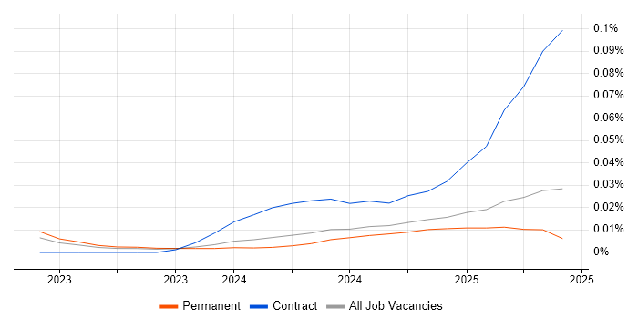 Job vacancy trend for Streamlit in the UK excluding London Job vacancy trend for Streamlit in the UK excluding London
