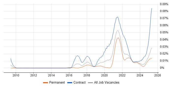 Job vacancy trend for StreamSets in the UK excluding London Job vacancy trend for StreamSets in the UK excluding London