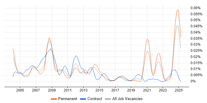 Job vacancy trend for Stress Analysis in the UK excluding London Job vacancy trend for Stress Analysis in the UK excluding London