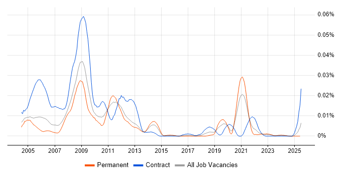 Job vacancy trend for Stress Engineer in the UK excluding London Job vacancy trend for Stress Engineer in the UK excluding London