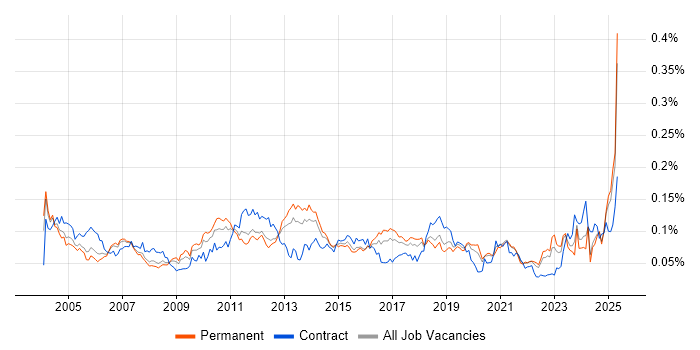 Job vacancy trend for Stress Testing in the UK excluding London Job vacancy trend for Stress Testing in the UK excluding London