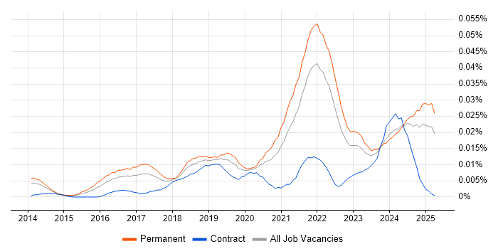 Job vacancy trend for Stripe in the UK excluding London