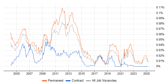 Job vacancy trend for Structured Programming in the UK excluding London Job vacancy trend for Structured Programming in the UK excluding London
