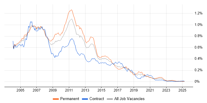 Job vacancy trend for Struts in the UK excluding London