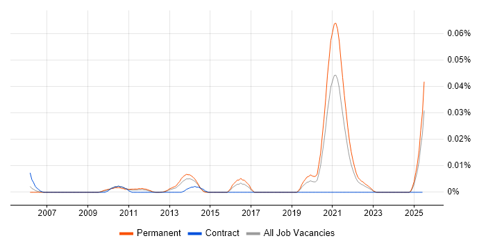 Job vacancy trend for STUN in the UK excluding London Job vacancy trend for STUN in the UK excluding London