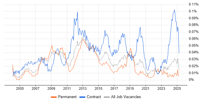 Job vacancy trend for Subject Matter Expert in the UK excluding London Job vacancy trend for Subject Matter Expert in the UK excluding London