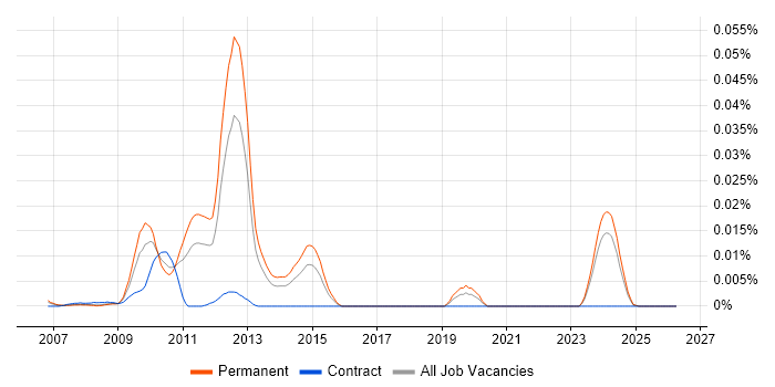 SubSonic job vacancy trend in the UK excluding London