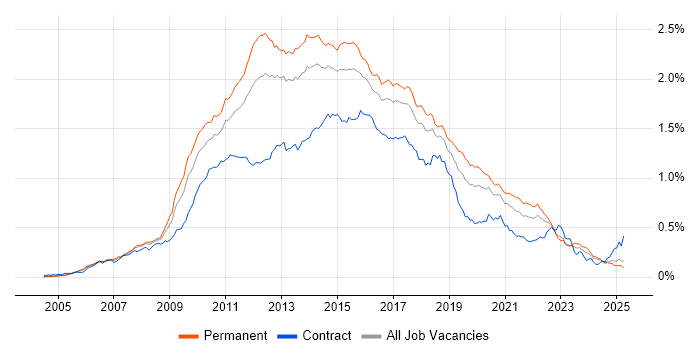 Job vacancy trend for Subversion in the UK excluding London