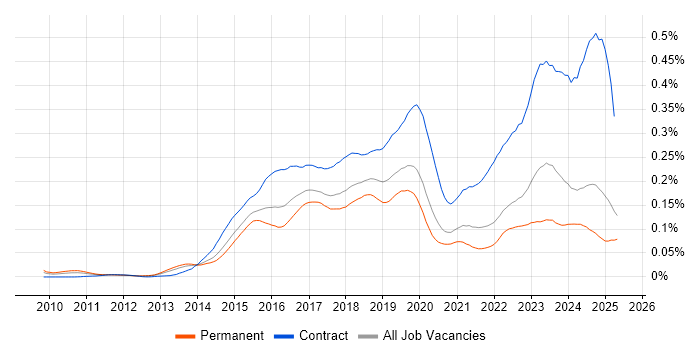 Job vacancy trend for SuccessFactors in the UK excluding London Job vacancy trend for SuccessFactors in the UK excluding London