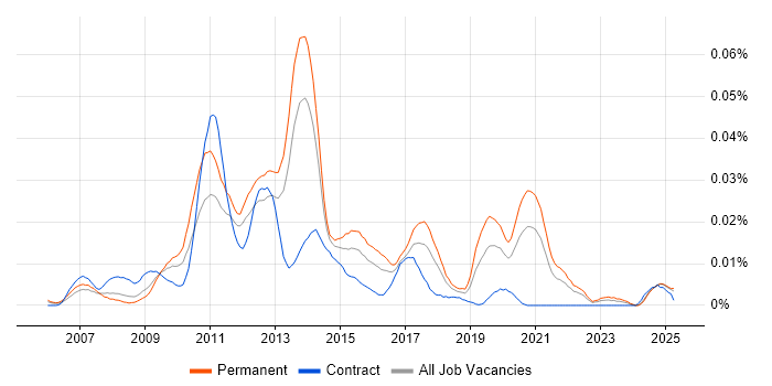 Job vacancy trend for SugarCRM in the UK excluding London Job vacancy trend for SugarCRM in the UK excluding London