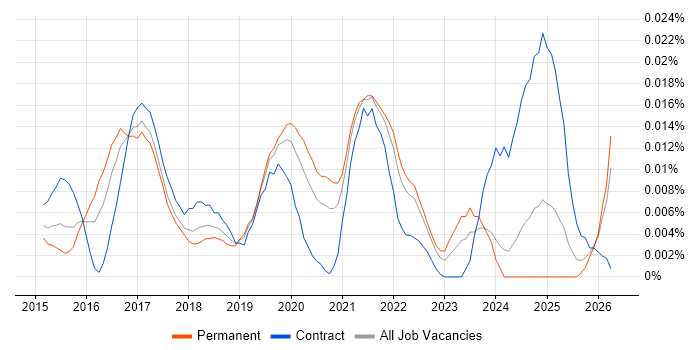 Sumo Logic job vacancy trend in the UK excluding London