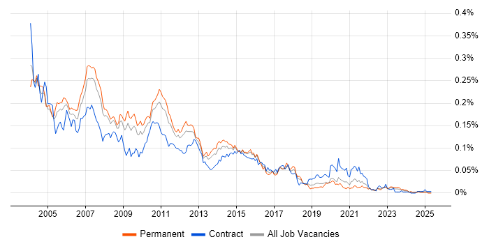 Job vacancy trend for Sun Certification in the UK excluding London Job vacancy trend for Sun Certification in the UK excluding London