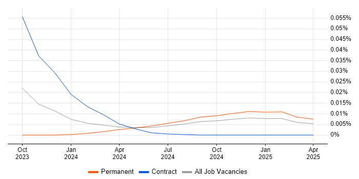 Job vacancy trend for Supabase in the UK excluding London Job vacancy trend for Supabase in the UK excluding London
