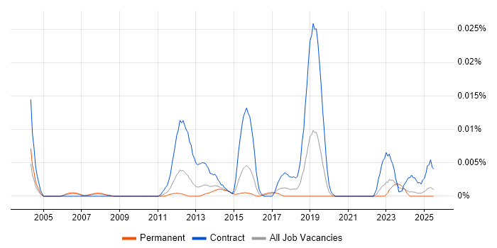 Job vacancy trend for Supplier Enablement in the UK excluding London Job vacancy trend for Supplier Enablement in the UK excluding London