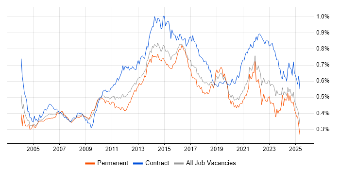 Job vacancy trend for Supplier Management in the UK excluding London Job vacancy trend for Supplier Management in the UK excluding London