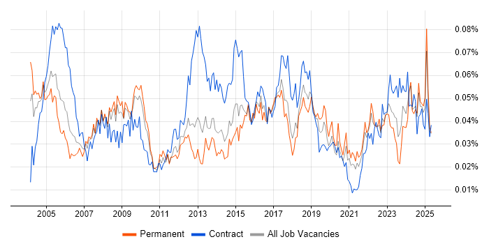 Job vacancy trend for Supplier Manager in the UK excluding London Job vacancy trend for Supplier Manager in the UK excluding London