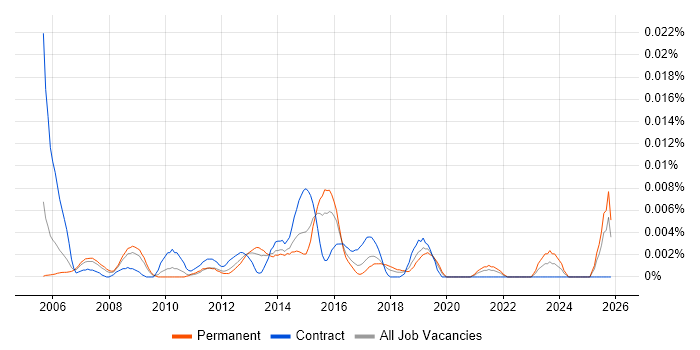 Supplier Performance Manager job vacancy trend in the UK excluding London