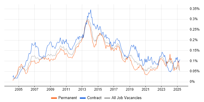 Job vacancy trend for Supplier Relationship Management in the UK excluding London Job vacancy trend for Supplier Relationship Management in the UK excluding London