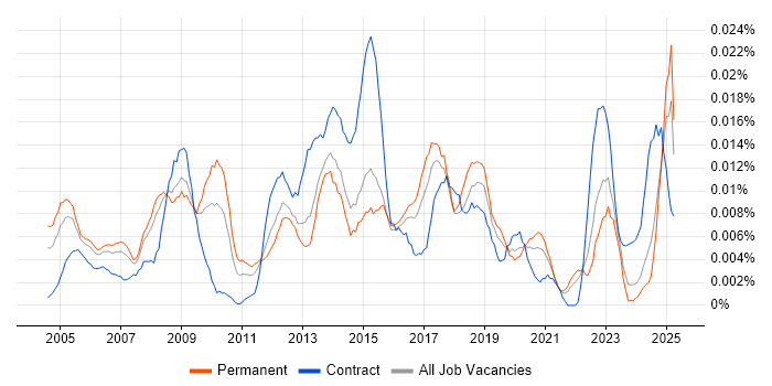 Job vacancy trend for Supplier Relationship Manager in the UK excluding London Job vacancy trend for Supplier Relationship Manager in the UK excluding London