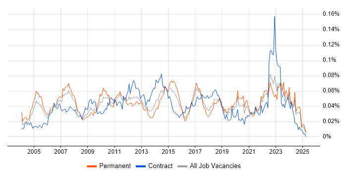 Job vacancy trend for Supply Chain Analyst in the UK excluding London Job vacancy trend for Supply Chain Analyst in the UK excluding London