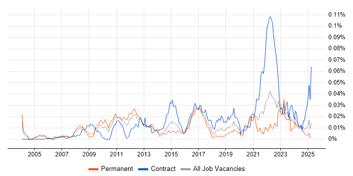 Job vacancy trend for Supply Chain Architect in the UK excluding London