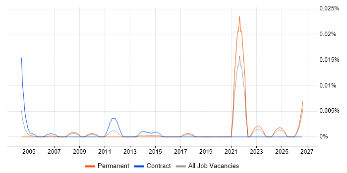 Supply Chain Assistant job vacancy trend in the UK excluding London