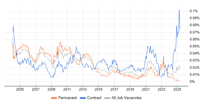 Job vacancy trend for Supply Chain Consultant in the UK excluding London Job vacancy trend for Supply Chain Consultant in the UK excluding London