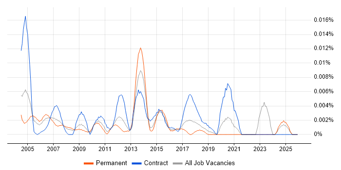 Supply Chain Coordinator job vacancy trend in the UK excluding London