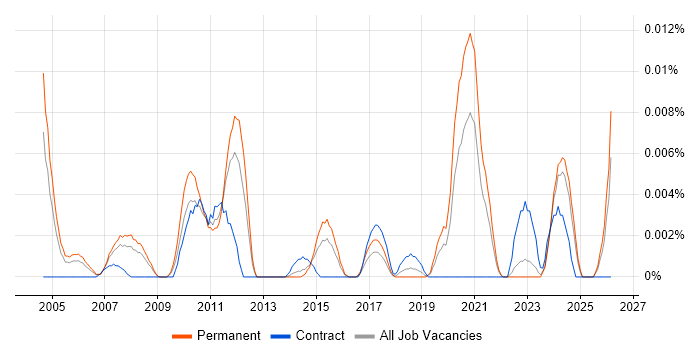 Supply Chain Director job vacancy trend in the UK excluding London