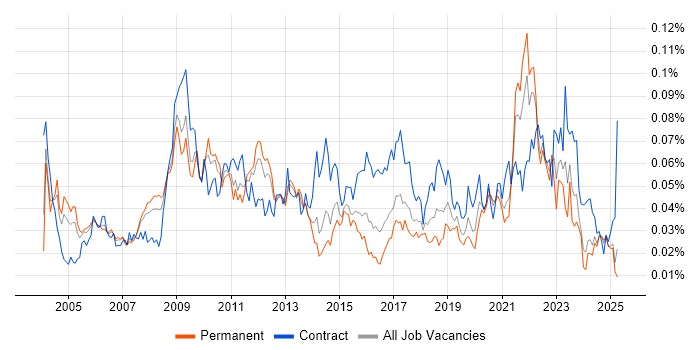 Job vacancy trend for Supply Chain Manager in the UK excluding London