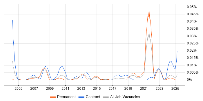 Job vacancy trend for Supply Chain Model in the UK excluding London Job vacancy trend for Supply Chain Model in the UK excluding London