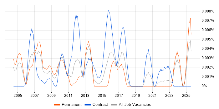 Job vacancy trend for Supply Chain Planner in the UK excluding London Job vacancy trend for Supply Chain Planner in the UK excluding London