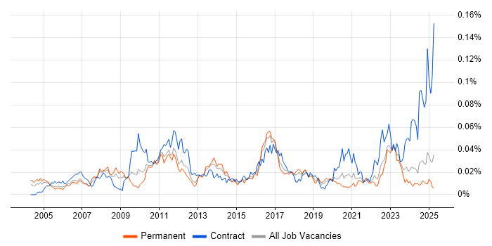Job vacancy trend for Supply Chain Planning in the UK excluding London Job vacancy trend for Supply Chain Planning in the UK excluding London