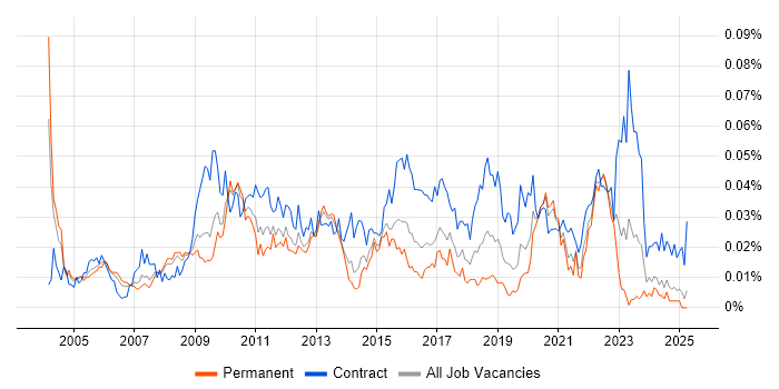 Job vacancy trend for Supply Chain Project Manager in the UK excluding London