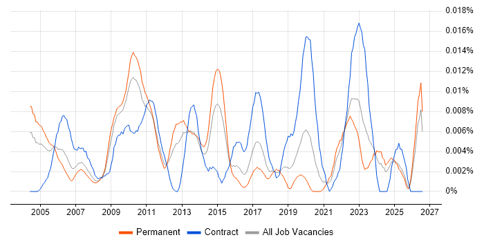 Supply Chain Specialist job vacancy trend in the UK excluding London