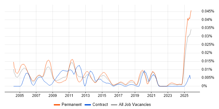 Supply Chain Support job vacancy trend in the UK excluding London