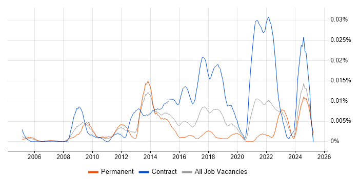 Job vacancy trend for Supply Chain Transformation in the UK excluding London Job vacancy trend for Supply Chain Transformation in the UK excluding London