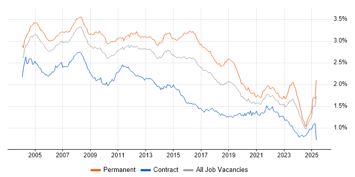 Job vacancy trend for Support Analyst in the UK excluding London