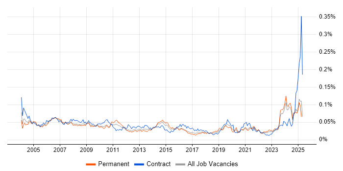 Job vacancy trend for Support Assistant in the UK excluding London Job vacancy trend for Support Assistant in the UK excluding London